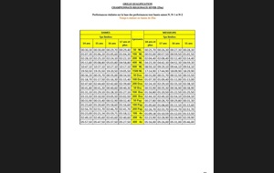 Championnats régionnaux Hiver 25m Saint Brieuc